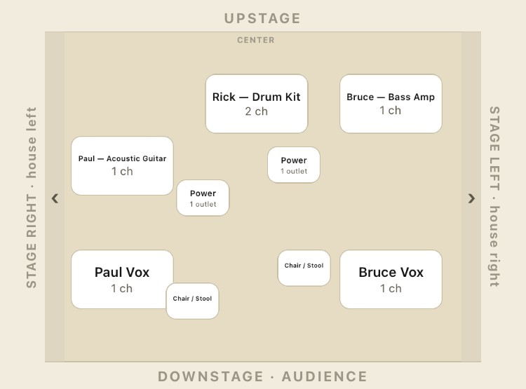 A real GigPlot stage plot showing drum kit, acoustic guitar, bass amp, and vocal mic placement